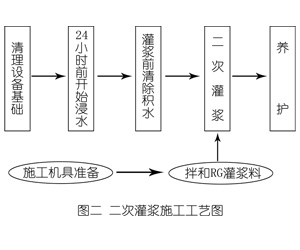 津南灌浆料施工工艺—文字完整版